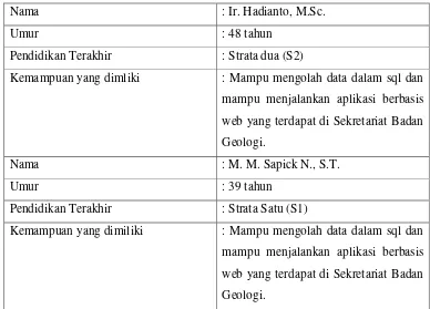 Tabel III.3 Perangkat Pikir Admin di Sekretariat Badan Geologi 