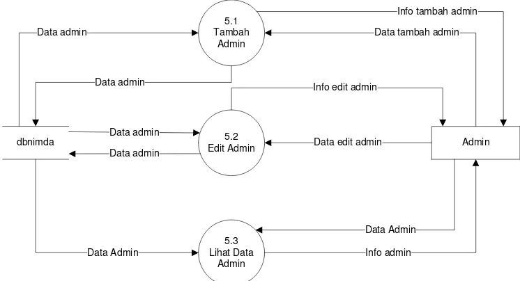 Gambar III.9 DFD Level 2 proses 5.0 Data Admin 