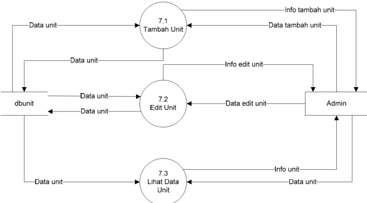 Gambar III.11 DFD Level 2 proses 7.0 Data Unit 
