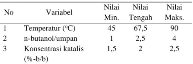Tabel 2.  Rentang  nilai  variabel  dalam  percobaan  hidrolisis  No  Variabel  Niai  Min