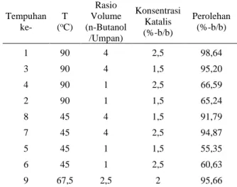 Tabel 4. Perolehan asam laktat pada hidrolisis