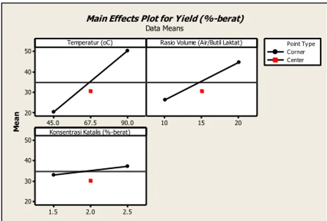 Gambar 2.  Pengaruh  variabel  utama  terhadap  perolehan  asam  laktat  pada  reaksi  esterifikasi  90.067.545.050403020 2015102.52.01.550403020Temperatur (oC)Mean