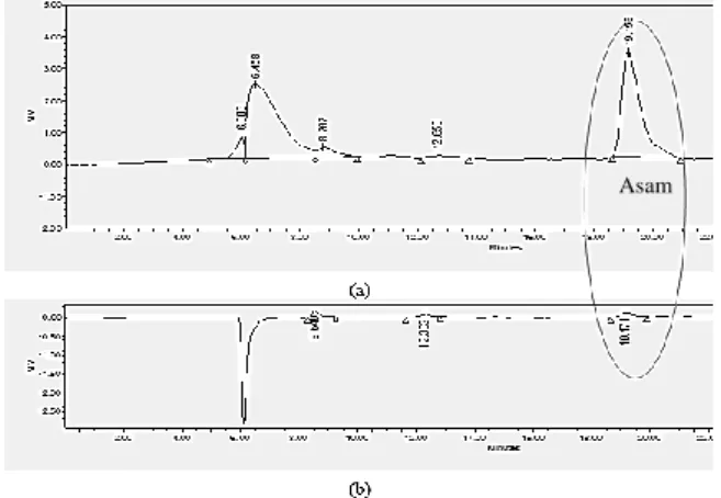 Gambar 9.  Kromatogram  produk  fasa  aquos  (a)  esterifikasi dan (b) hidrolisis 