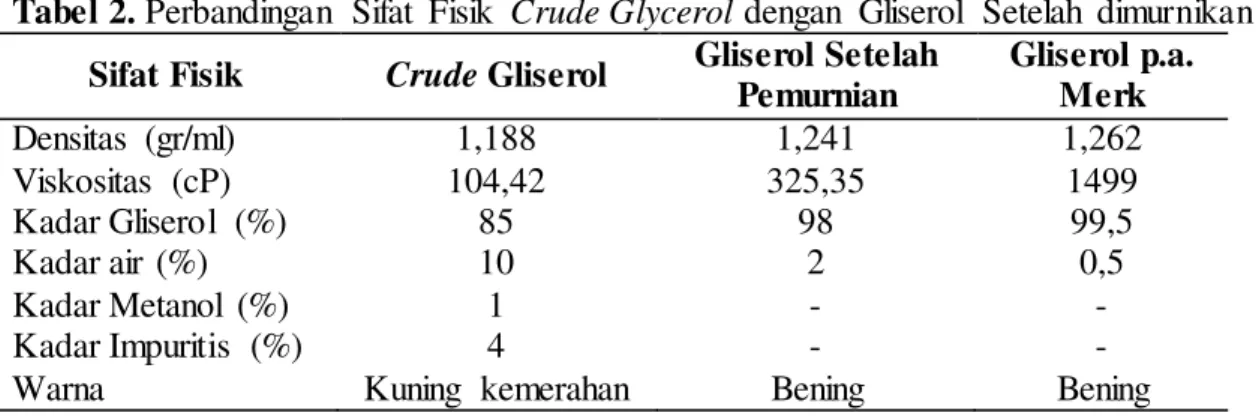 Tabel 2. Perbandingan  Sifat  Fisik  Crude Glycerol dengan  Gliserol  Setelah  dimurnikan  Sifat Fisik  Crude Gliserol  Gliserol Setelah 
