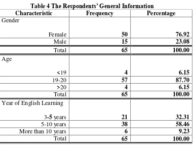 Table 4 The Respondents’ General Information 