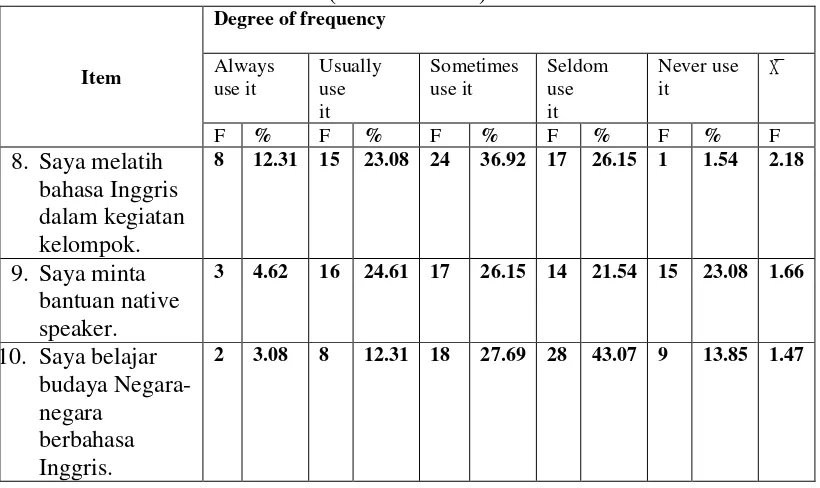 Table 4.3 Descriptive Statistics of Strategy Use in Individual Item of Social (Consolidation) 
