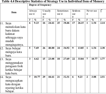 Table 4.4 Descriptive Statistics of Strategy Use in Individual Item of Memory 