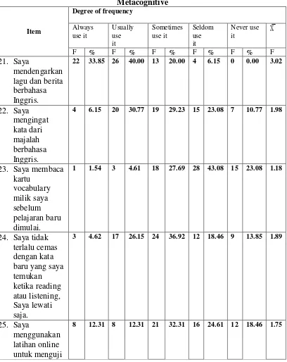 Table 4.6 Descriptive Statistics of Strategy Use in Individual Item of Metacognitive 