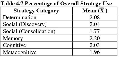 Table 4.6 shows the results of the most frequently use strategy of 