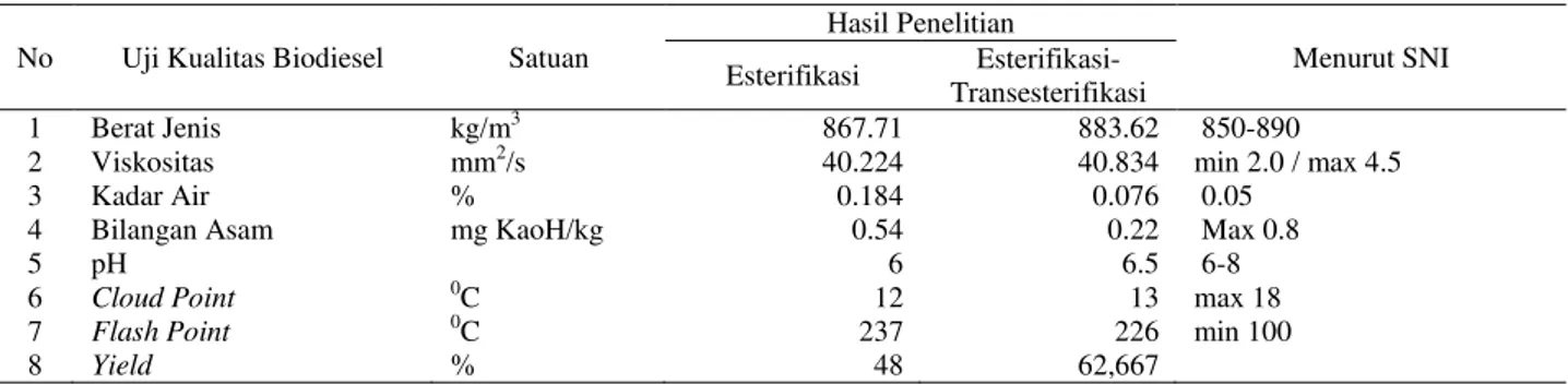 Tabel 1 . Perbandingan Karakteristik Biodiesel dari Esterifikasi dan Esterifikasi-transesterifikasi