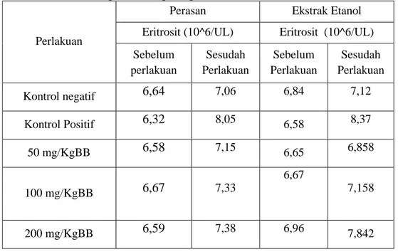 Tabel 2.  Hasil Uji rata-rata Kadar Eritrosit Sebelum Perlakuan, dan setelah  perlakuan pada perasan dan ekstrak etanol 