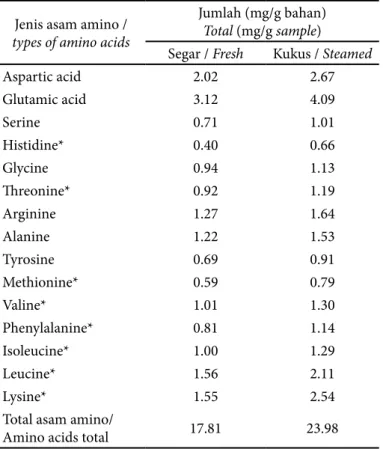 Tabel 1 Komposisi asam amino ikan gurame (Table 1 Amino acid composition of gouramy) Jenis asam amino / 