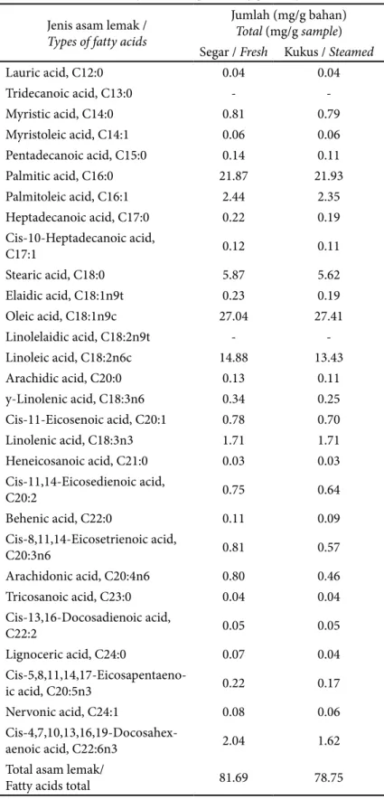 Tabel 2 Komposisi asam lemak ikan gurame (Table 2 Fatty acids composition of gouramy)
