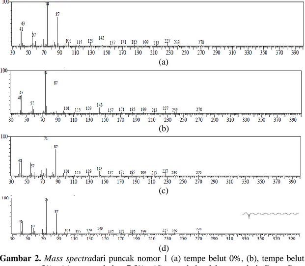 Gambar  2.  Mass  spectradari  puncak  nomor  1  (a)  tempe  belut  0%,  (b),  tempe  belut  3%,  (c)  tempe  belut  7,5%,  (d)asam  heksadekanoat  dari  Data  Base  WILLEY 229.LIB 