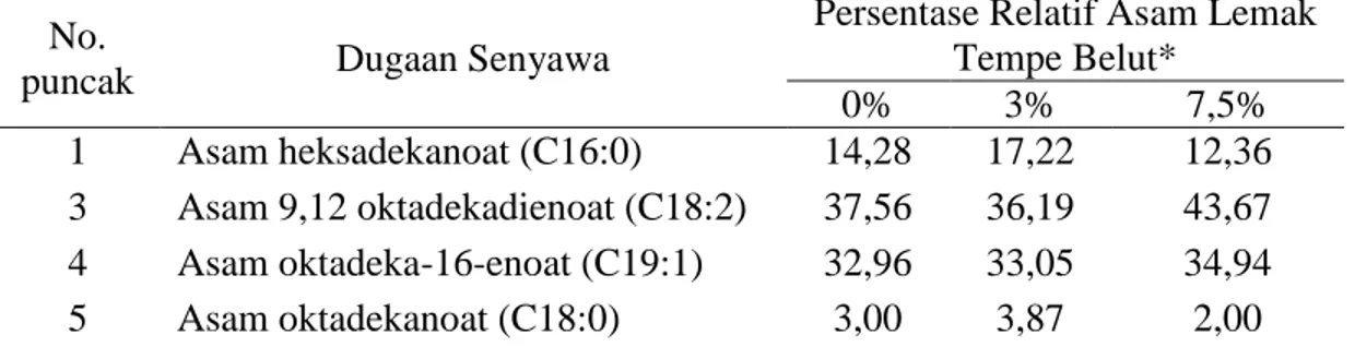 Tabel 3. Asam Lemak Tempe Belut  No. 