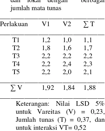 Tabel 3. Rata-rata jumlah batang tanaman ubi kayu varietas unggul dan lokal dengan  berbagai  jumlah mata tunas  