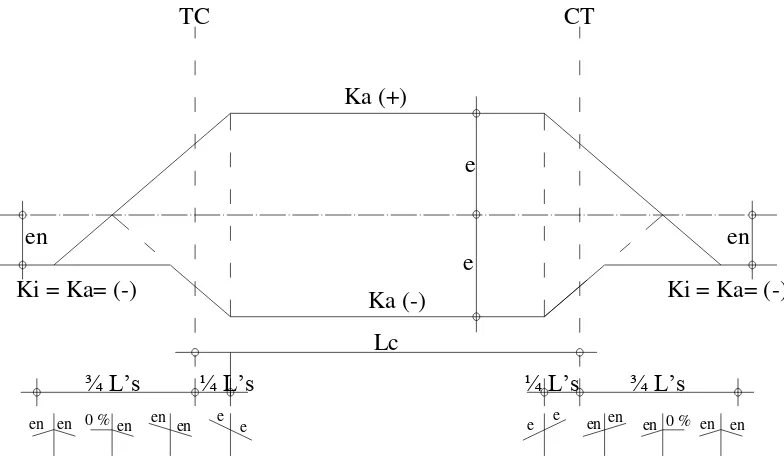 Gambar 2.8  Diagram Superelevasi Full Circle 