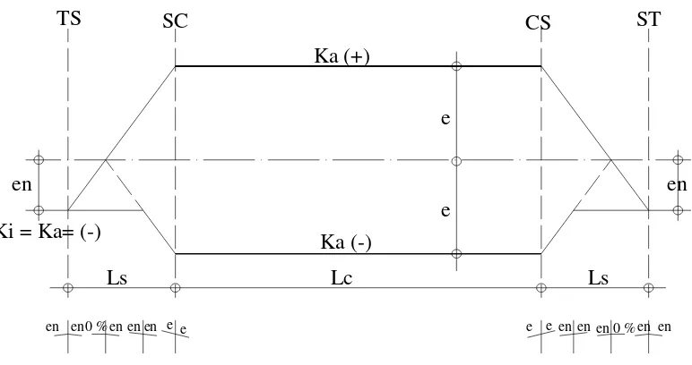 Gambar 2.9 Diagram Superelevasi Spiral Circle Spiral 