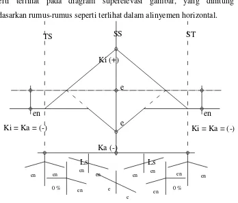 Gambar 2.10 Gambar Diagram Superelevasi Spiral-Spiral 