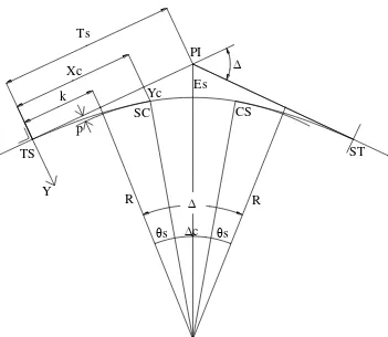 Gambar 2.6 Tikungan Spiral-Circle-Spiral 