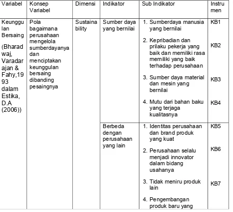 Tabel 3.2. Operasinalisasi Variabel Terikat (Keunggulan Bersaing)