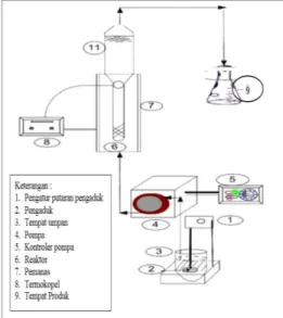 Gambar 2. Rangkaian proses transesterifikasi dalam reaktor  fluidized bed 
