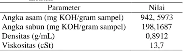 Tabel 1. Sifat fisika dan kimia minyak dedak padi mentah