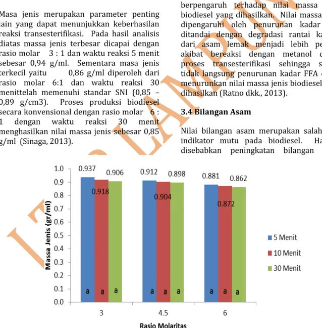 Gambar 4.  Grafik hubungan antara waktu reaksi dan rasio molar terhadap rendemen  biodiesel (angka/bar yang diikuti huruf yang sama menunjukkan tidak berbeda 