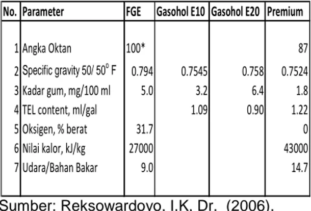 Tabel  2.  Pengujian  Karakteristik  Bahan  Bakar  Ethanol, Gasohol dengan Premium.  