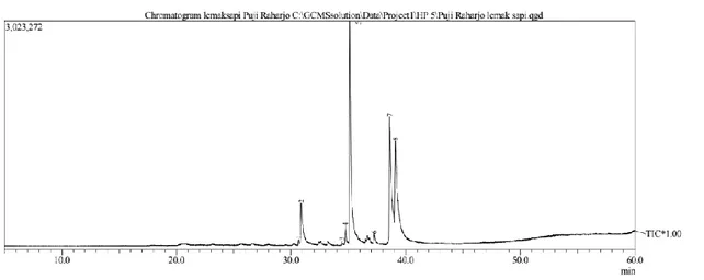 Gambar 2. Grafik Hasil Uji Gas Kromatografi Lemak Sapi 