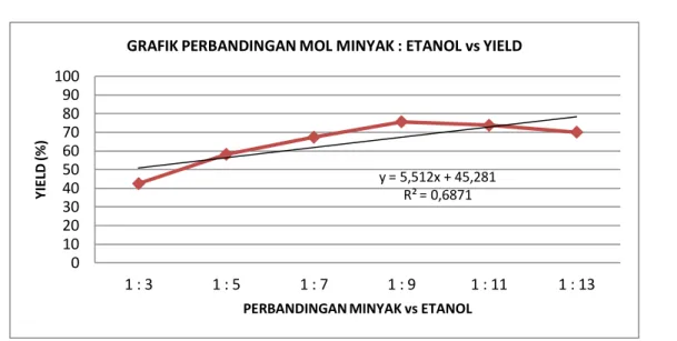 Gambar 3. Hubungan pengaruh perbandingan mol terhadap yield 