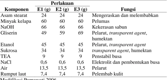 Tabel 1. Formulasi pembuatan sabun transparan*  Perlakuan 