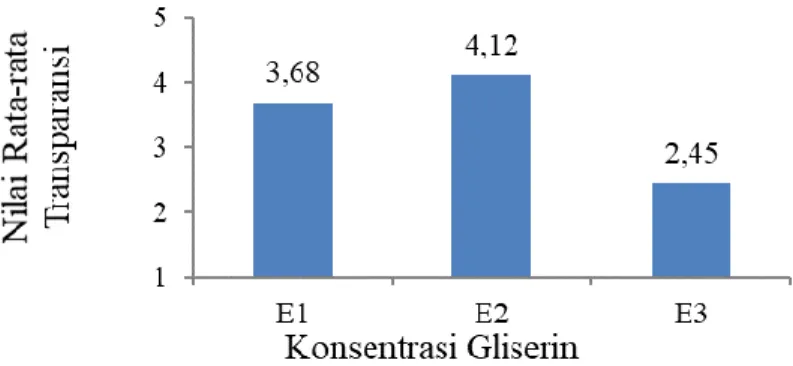 Gambar 3.  Nilai  rata-rata  kesukaan  panelis  terhadap  transparansi  sabun  padat  transparan rumput laut 