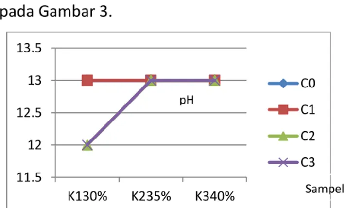 Gambar 3. Grafik pH sabun karika 11.51212.51313.5K130%K235%K340% C0C1C2C3 Sampel pH  