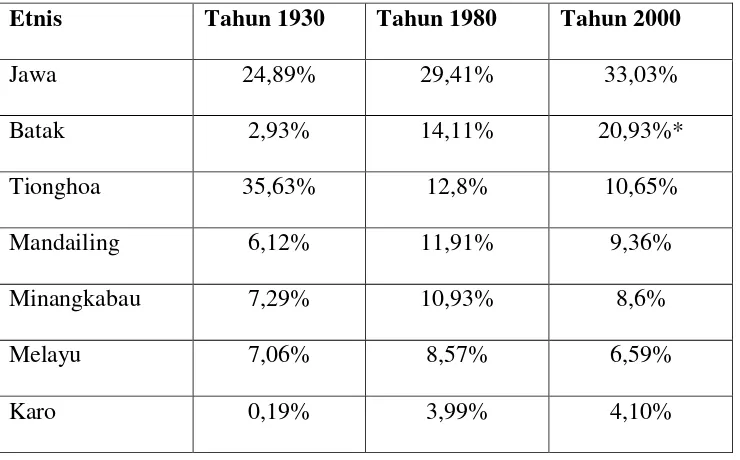 Tabel 1. Data Statistik Penduduk Sumatera Utara 