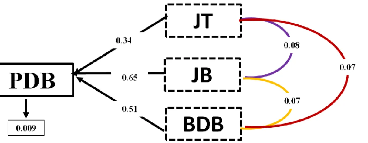 Table 6. Path analysis matrix of Kampung Laut Tall Coconut on meat production characters 