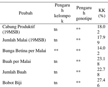 Tabel 5.  Jumlah  Tanaman  Berbunga  dan  Berbuah serta. Waktu Berbung  dan Waktu Bunga Mekar  Pertama 16 Genotipe Jarak Pagar 