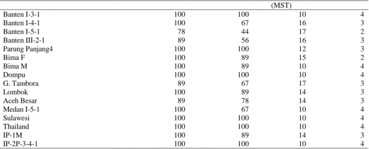 Tabel 6.  Jumlah Bunga Betina/Hermaprodit, Jumlah Malai, dan  Jumlah  Cabang  Produktif  16  Genotipe        Jarak Pagar di Tanah Masam 
