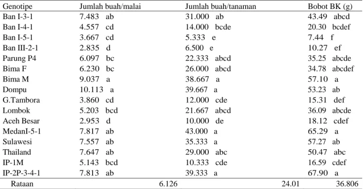 Tabel 7.   Jumlah Buah per Malai, Jumlah Buah per Tanaman, dan  Bobot  Biji  per  Tanaman  16  Genotipe   Jarak Pagar di Tanah Masam 