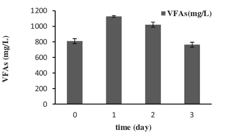 Figure 1: Process POME to VFAs Production  
