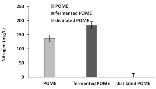 Figure 3: The change of pH with time from anaerobic fermentaion 
