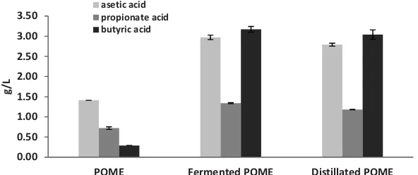 Figure 5: Comparison acetic acid, propionate acid, and butyric acid from POME, fermented POME, destilated POME 