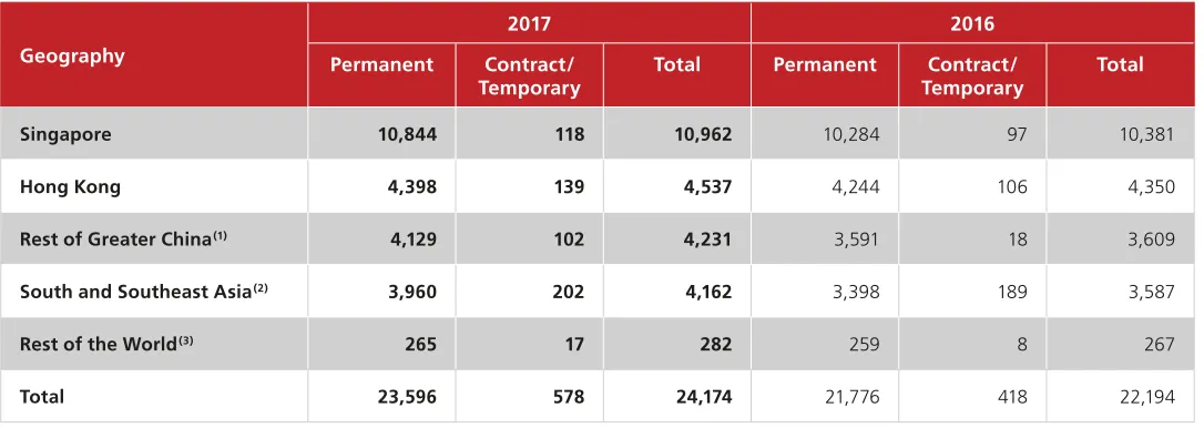 Table 1  Total number of employees by contract type and gender