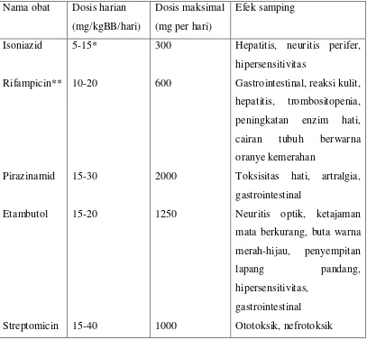 Tabel 2.3. Obat Antituberkulosis yang bisa dipakai dan dosisnya 