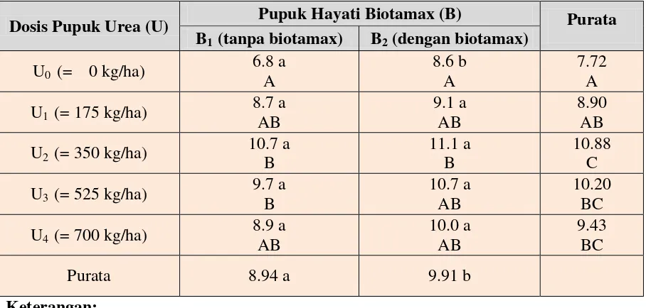Tabel 2.   Purata Jumlah Daun Per Tanaman Akibat Perlakuan Pupuk Hayati Biotamax dan Dosis Pupuk Urea  
