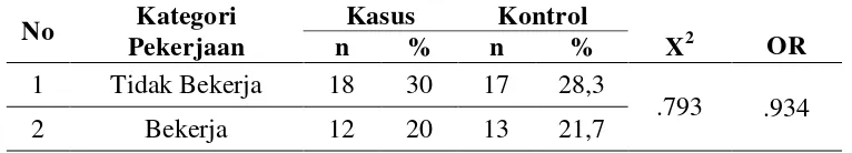 Tabel 4.8  Distribusi Frekuensi Responden Berdasarkan Pekerjaan di Desa Bandar Khalipah Kecamatan Percut Sei Tuan Tahun 2015 