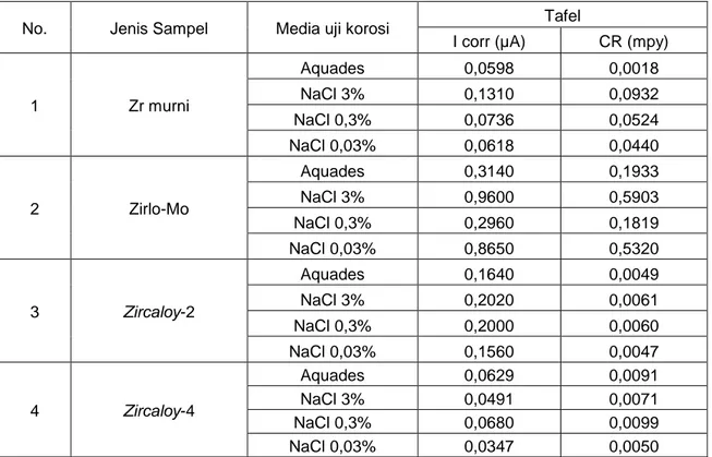 Table 3. Laju korosi paduan zircaloy dalam NaCl konsentrasi 0-3% dengan metode Tafel 
