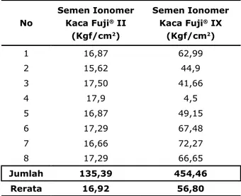 Tabel  1.  Kekuatan  Tekan  Restorasi  Sandwich  Berbasis Semen Ionomer Kaca Fuji ®  IX dan   Semen  Ionomer Kaca Fuji ®  II