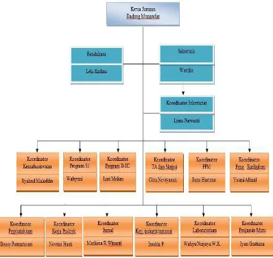 Gambar 2.1 Struktur Organisasi Jurusan Manajemen Informatika  UNIKOM 