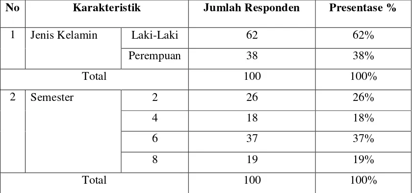 Tabel 4.1 Karakteristik Responden 